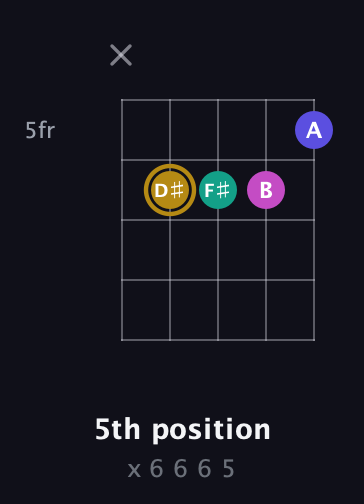 D♯ Diminished Sharp 5th guitar chord — 5th position (x 6 6 6 5) fretboard diagram in Open D (f♯DF♯AD) · Capo 3
