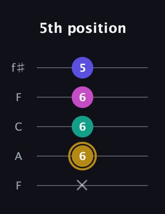 D♯ Diminished Sharp 5th guitar tab — 5th position (x 6 6 6 5) in Open D (f♯DF♯AD) · Capo 3