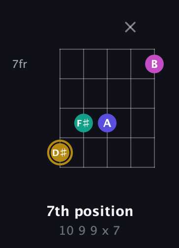 D♯ Diminished Sharp 5th guitar chord — 7th position (10 9 9 x 7) fretboard diagram in Open D (f♯DF♯AD) · Capo 3