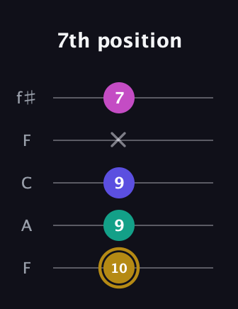 D♯ Diminished Sharp 5th guitar tab — 7th position (10 9 9 x 7) in Open D (f♯DF♯AD) · Capo 3