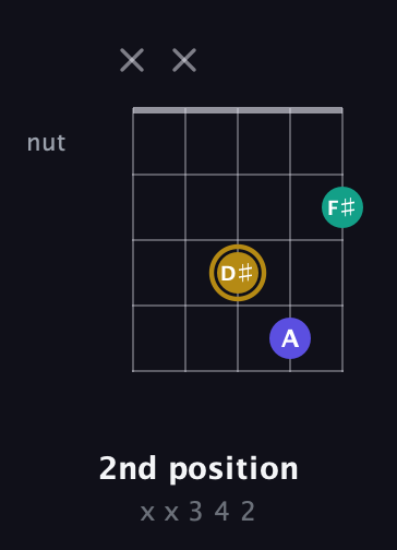 D♯ Diminished Sharp 9th guitar chord — 2nd position (x x 3 4 2) fretboard diagram in Open D (f♯DF♯AD) · Capo 3