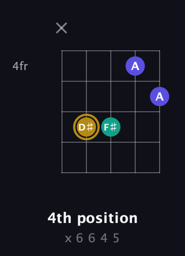 D♯ Diminished Sharp 9th guitar chord — 4th position (x 6 6 4 5) fretboard diagram in Open D (f♯DF♯AD) · Capo 3