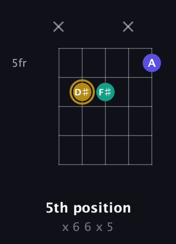 D♯ Diminished Sharp 9th guitar chord — 5th position (x 6 6 x 5) fretboard diagram in Open D (f♯DF♯AD) · Capo 3
