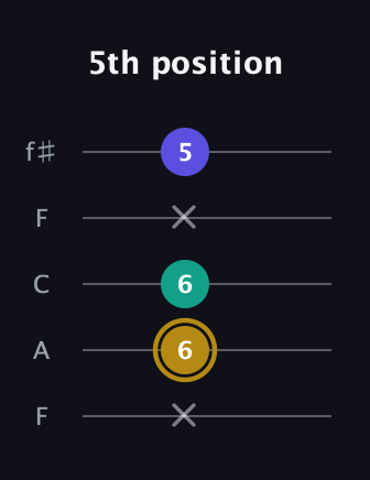 D♯ Diminished Sharp 9th guitar tab — 5th position (x 6 6 x 5) in Open D (f♯DF♯AD) · Capo 3