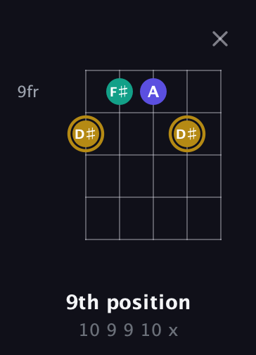 D♯ Diminished Sharp 9th guitar chord — 9th position (10 9 9 10 x) fretboard diagram in Open D (f♯DF♯AD) · Capo 3