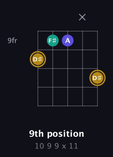 D♯ Diminished Sharp 9th guitar chord — 9th position (10 9 9 x 11) fretboard diagram in Open D (f♯DF♯AD) · Capo 3