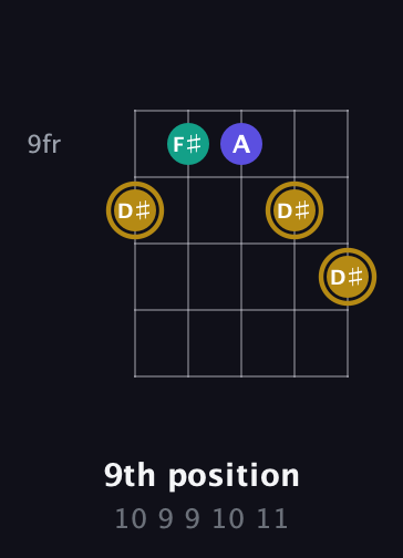 D♯ Diminished Sharp 9th guitar chord — 9th position (10 9 9 10 11) fretboard diagram in Open D (f♯DF♯AD) · Capo 3