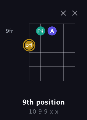 D♯ Diminished Sharp 9th guitar chord — 9th position (10 9 9 x x) fretboard diagram in Open D (f♯DF♯AD) · Capo 3