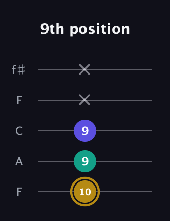 D♯ Diminished Sharp 9th guitar tab — 9th position (10 9 9 x x) in Open D (f♯DF♯AD) · Capo 3