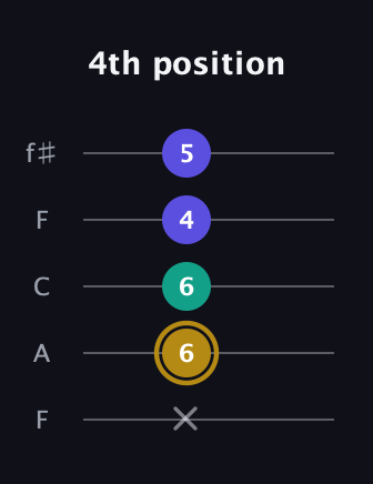D♯ Diminished guitar tab — 4th position (x 6 6 4 5) in Open D (f♯DF♯AD) · Capo 3