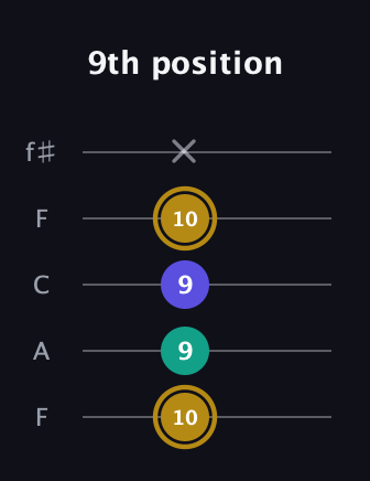 D♯ Diminished guitar tab — 9th position (10 9 9 10 x) in Open D (f♯DF♯AD) · Capo 3