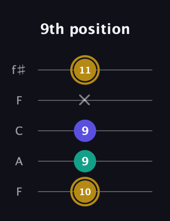 D♯ Diminished guitar tab — 9th position (10 9 9 x 11) in Open D (f♯DF♯AD) · Capo 3