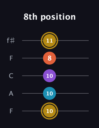 D♯ Dominant 7th Sharp 13th guitar tab — 8th position (10 10 10 8 11) in Open D (f♯DF♯AD) · Capo 3