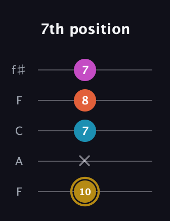 D♯ Dominant 7th Sharp 5th guitar tab — 7th position (10 x 7 8 7) in Open D (f♯DF♯AD) · Capo 3