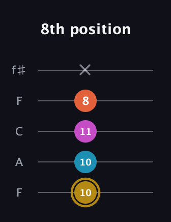 D♯ Dominant 7th Sharp 5th guitar tab — 8th position (10 10 11 8 x) in Open D (f♯DF♯AD) · Capo 3