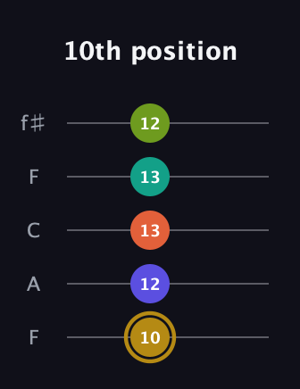 D♯ Half-Diminished 7th Flat 9th guitar tab — 10th position (10 12 13 13 12) in Open D (f♯DF♯AD) · Capo 3