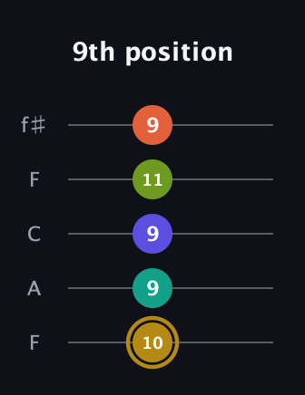 D♯ Half-Diminished 7th Flat 9th guitar tab — 9th position (10 9 9 11 9) in Open D (f♯DF♯AD) · Capo 3