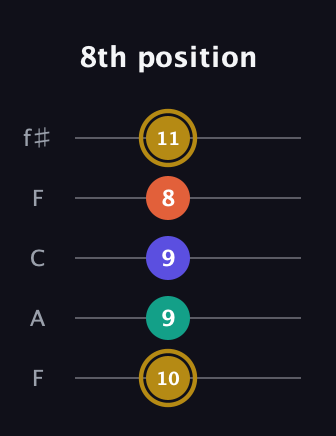 D♯ Half-Diminished 7th Sharp 13th guitar tab — 8th position (10 9 9 8 11) in Open D (f♯DF♯AD) · Capo 3