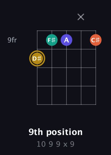 D♯ Half-Diminished 7th Sharp 13th guitar chord — 9th position (10 9 9 x 9) fretboard diagram in Open D (f♯DF♯AD) · Capo 3