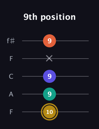 D♯ Half-Diminished 7th Sharp 13th guitar tab — 9th position (10 9 9 x 9) in Open D (f♯DF♯AD) · Capo 3