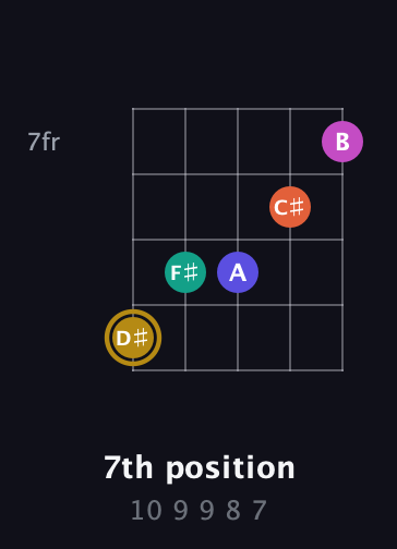 D♯ Half-Diminished 7th Sharp 5th guitar chord — 7th position (10 9 9 8 7) fretboard diagram in Open D (f♯DF♯AD) · Capo 3