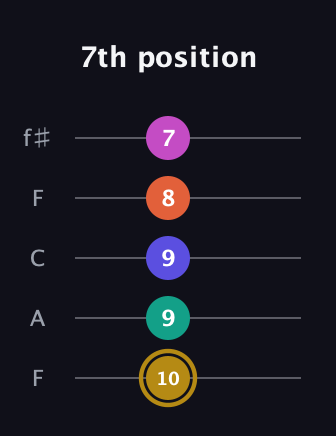 D♯ Half-Diminished 7th Sharp 5th guitar tab — 7th position (10 9 9 8 7) in Open D (f♯DF♯AD) · Capo 3