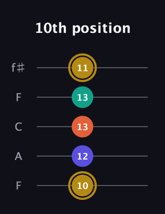 D♯ Half-Diminished 7th Sharp 9th guitar tab — 10th position (10 12 13 13 11) in Open D (f♯DF♯AD) · Capo 3