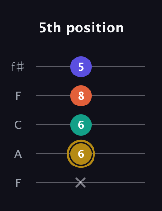 D♯ Half-Diminished 7th guitar tab — 5th position (x 6 6 8 5) in Open D (f♯DF♯AD) · Capo 3
