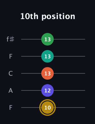 D♯ Half-Diminished 9th Sharp 13th guitar tab — 10th position (10 12 13 13 13) in Open D (f♯DF♯AD) · Capo 3