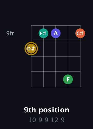D♯ Half-Diminished 9th Sharp 13th guitar chord — 9th position (10 9 9 12 9) fretboard diagram in Open D (f♯DF♯AD) · Capo 3