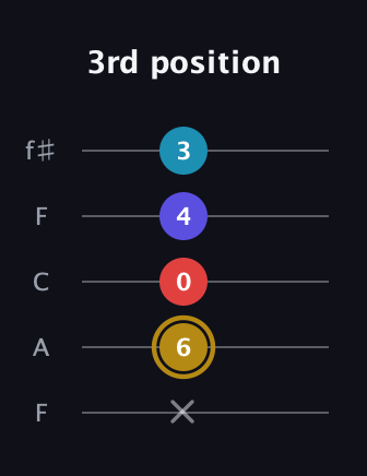 D♯ Major 6th Flat 5th guitar tab — 3rd position (x 6 0 4 3) in Open D (f♯DF♯AD) · Capo 3