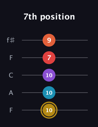 D♯ Major 6th Sharp 13th guitar tab — 7th position (10 10 10 7 9) in Open D (f♯DF♯AD) · Capo 3