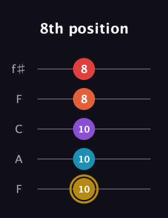 D♯ Major 6th Sharp 13th guitar tab — 8th position (10 10 10 8 8) in Open D (f♯DF♯AD) · Capo 3