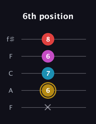 D♯ Major 6th Sharp 5th guitar tab — 6th position (x 6 7 6 8) in Open D (f♯DF♯AD) · Capo 3