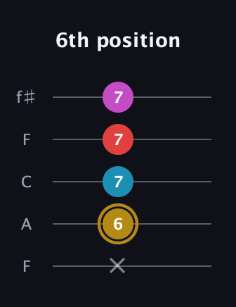 D♯ Major 6th Sharp 5th guitar tab — 6th position (x 6 7 7 7) in Open D (f♯DF♯AD) · Capo 3