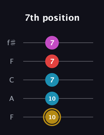 D♯ Major 6th Sharp 5th guitar tab — 7th position (10 10 7 7 7) in Open D (f♯DF♯AD) · Capo 3