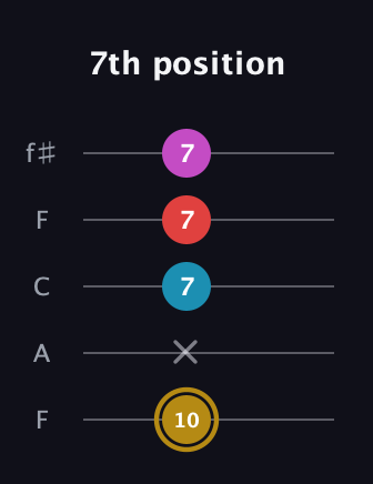 D♯ Major 6th Sharp 5th guitar tab — 7th position (10 x 7 7 7) in Open D (f♯DF♯AD) · Capo 3