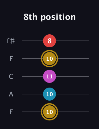 D♯ Major 6th Sharp 5th guitar tab — 8th position (10 10 11 10 8) in Open D (f♯DF♯AD) · Capo 3