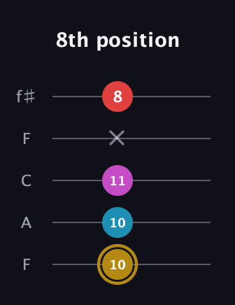 D♯ Major 6th Sharp 5th guitar tab — 8th position (10 10 11 x 8) in Open D (f♯DF♯AD) · Capo 3