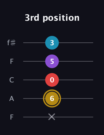 D♯ Major 6th guitar tab — 3rd position (x 6 0 5 3) in Open D (f♯DF♯AD) · Capo 3