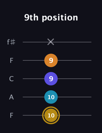 D♯ Major 7th Flat 5th guitar tab — 9th position (10 10 9 9 x) in Open D (f♯DF♯AD) · Capo 3
