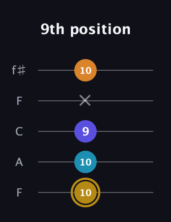 D♯ Major 7th Flat 5th guitar tab — 9th position (10 10 9 x 10) in Open D (f♯DF♯AD) · Capo 3