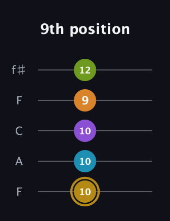 D♯ Major 7th Flat 9th guitar tab — 9th position (10 10 10 9 12) in Open D (f♯DF♯AD) · Capo 3