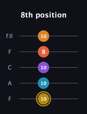 D♯ Major 7th Sharp 13th guitar tab — 8th position (10 10 10 8 10) in Open D (f♯DF♯AD) · Capo 3