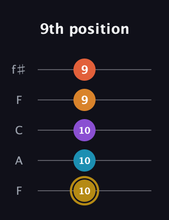 D♯ Major 7th Sharp 13th guitar tab — 9th position (10 10 10 9 9) in Open D (f♯DF♯AD) · Capo 3
