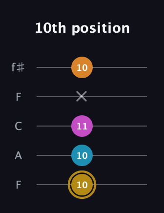 D♯ Major 7th Sharp 5th guitar tab — 10th position (10 10 11 x 10) in Open D (f♯DF♯AD) · Capo 3