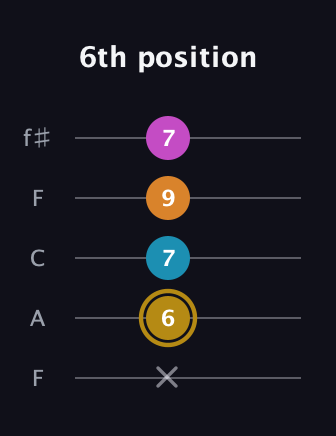 D♯ Major 7th Sharp 5th guitar tab — 6th position (x 6 7 9 7) in Open D (f♯DF♯AD) · Capo 3