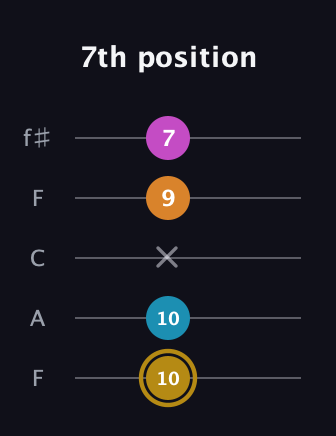 D♯ Major 7th Sharp 5th guitar tab — 7th position (10 10 x 9 7) in Open D (f♯DF♯AD) · Capo 3