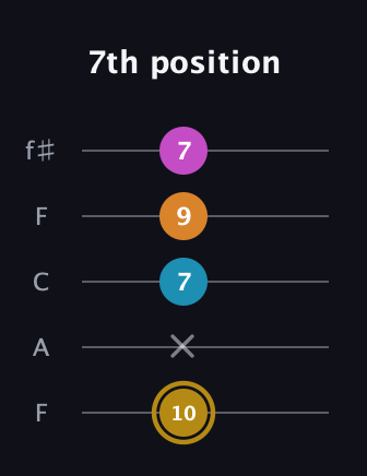 D♯ Major 7th Sharp 5th guitar tab — 7th position (10 x 7 9 7) in Open D (f♯DF♯AD) · Capo 3