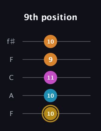 D♯ Major 7th Sharp 5th guitar tab — 9th position (10 10 11 9 10) in Open D (f♯DF♯AD) · Capo 3